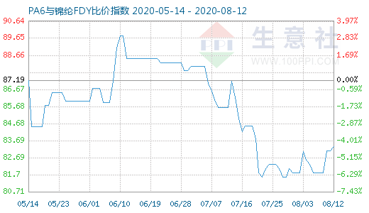 8月12日PA6與錦綸FDY比價指數圖