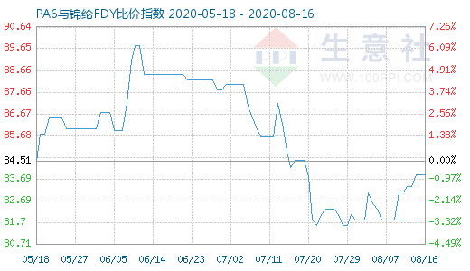 8月16日PA6與錦綸FDY比價指數圖