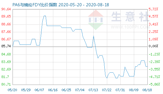 8月18日PA6與錦綸FDY比價指數圖