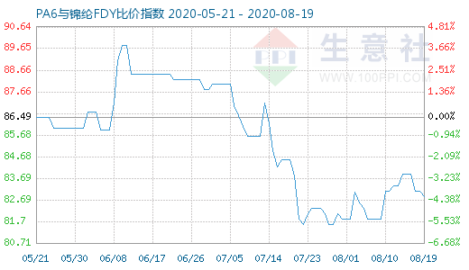 8月19日PA6與錦綸FDY比價指數圖