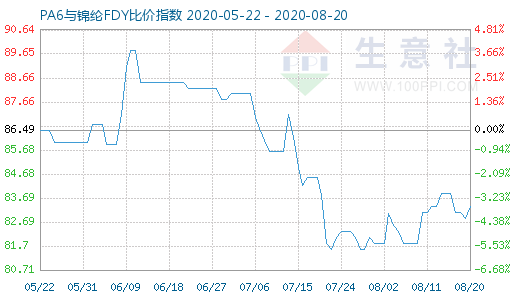 8月20日PA6與錦綸FDY比價指數(shù)圖