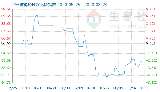 8月23日PA6與錦綸FDY比價指數圖