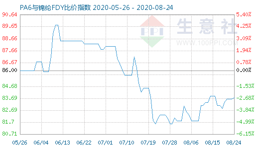 8月24日PA6與錦綸FDY比價指數(shù)圖