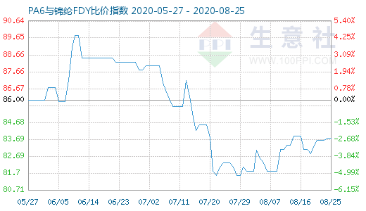 8月25日PA6與錦綸FDY比價(jià)指數(shù)圖