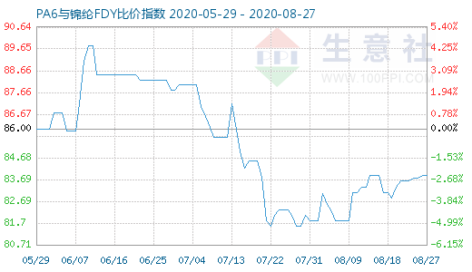 8月27日PA6與錦綸FDY比價指數(shù)圖