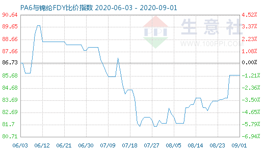 9月1日PA6與錦綸FDY比價指數(shù)圖