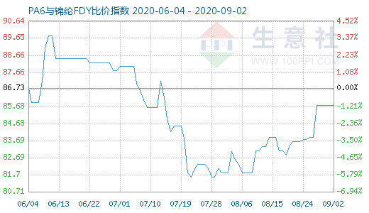 9月2日PA6與錦綸FDY比價(jià)指數(shù)圖