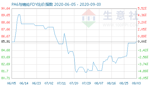 9月3日PA6與錦綸FDY比價指數(shù)圖