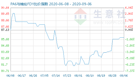 9月6日PA6與錦綸FDY比價指數圖