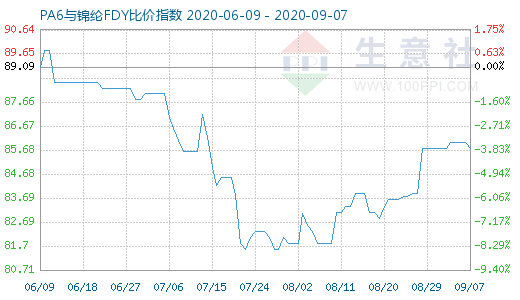 9月7日PA6與錦綸FDY比價指數圖