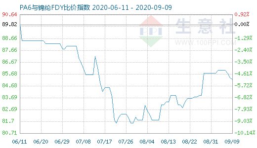 9月9日PA6與錦綸FDY比價指數(shù)圖