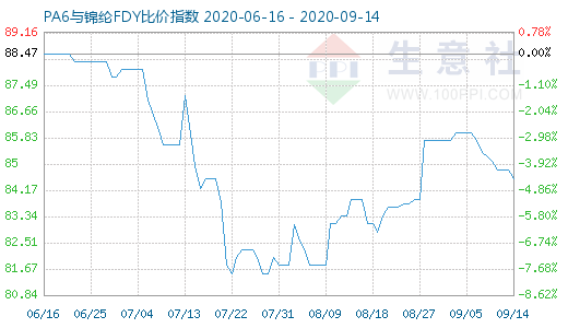 9月14日PA6與錦綸FDY比價指數(shù)圖