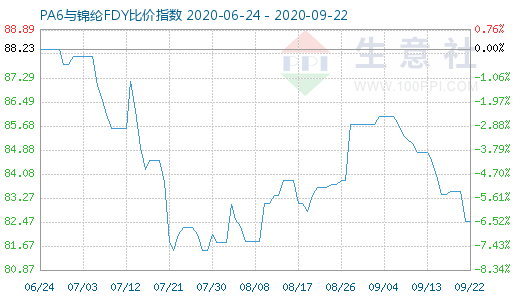 9月22日PA6與錦綸FDY比價指數圖