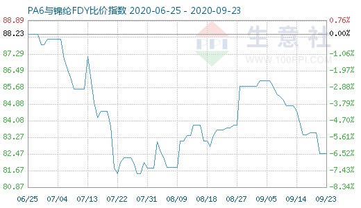 9月23日PA6與錦綸FDY比價指數圖