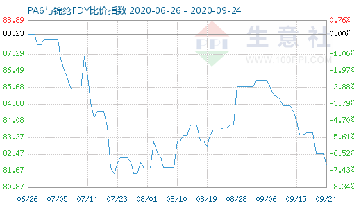 9月24日PA6與錦綸FDY比價指數圖