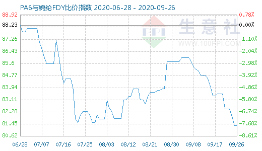 9月26日PA6與錦綸FDY比價指數圖