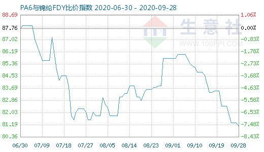 9月28日PA6與錦綸FDY比價指數圖