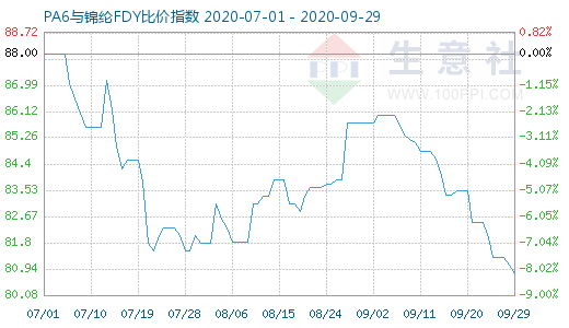 9月29日PA6與錦綸FDY比價指數圖