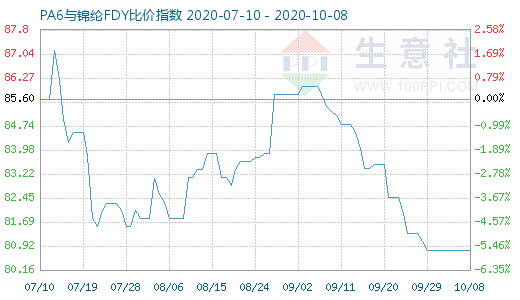 10月8日PA6與錦綸FDY比價指數圖