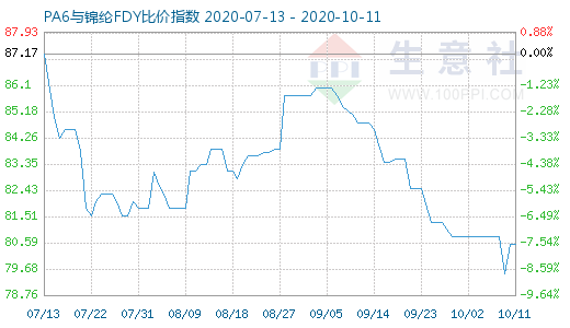 10月11日PA6與錦綸FDY比價指數圖
