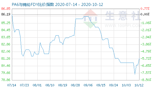 10月12日PA6與錦綸FDY比價指數圖