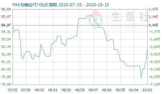 10月13日PA6與錦綸FDY比價(jià)指數(shù)圖