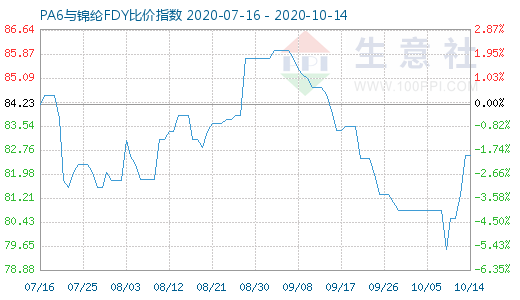 10月14日PA6與錦綸FDY比價指數圖