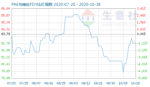 10月18日PA6與錦綸FDY比價指數圖