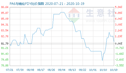 10月19日PA6與錦綸FDY比價指數圖
