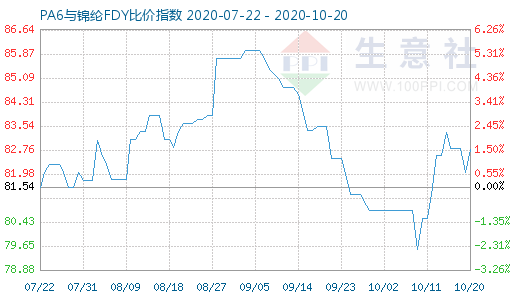 10月20日PA6與錦綸FDY比價指數圖