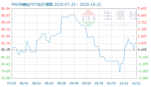 10月21日PA6與錦綸FDY比價指數圖
