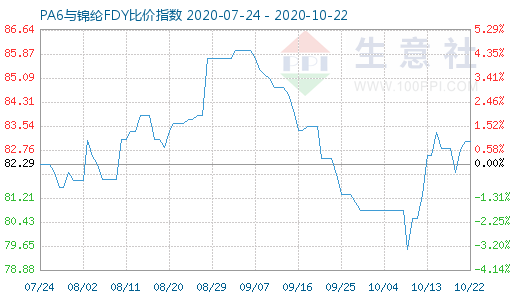 10月22日PA6與錦綸FDY比價指數圖