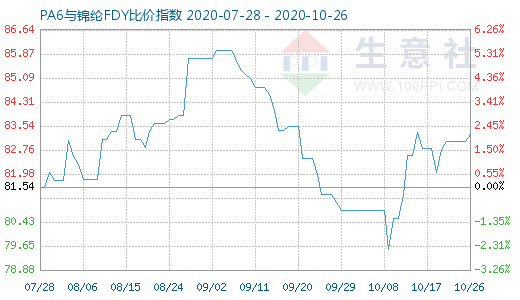10月26日PA6與錦綸FDY比價指數圖