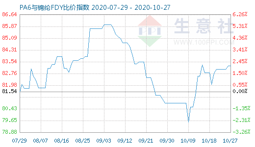 10月27日PA6與錦綸FDY比價指數圖
