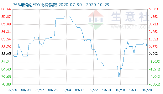 10月28日PA6與錦綸FDY比價指數(shù)圖