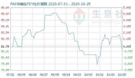 10月29日PA6與錦綸FDY比價指數圖