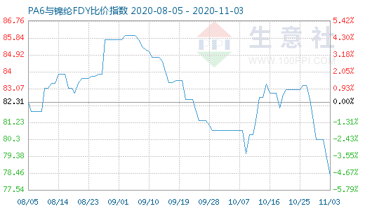 11月3日PA6與錦綸FDY比價指數(shù)圖