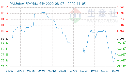 11月5日PA6與錦綸FDY比價指數(shù)圖