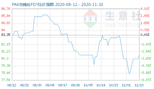 11月10日PA6與錦綸FDY比價指數圖