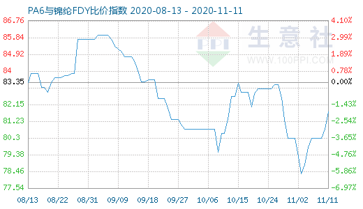 11月11日PA6與錦綸FDY比價指數圖