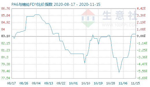 11月15日PA6與錦綸FDY比價指數圖
