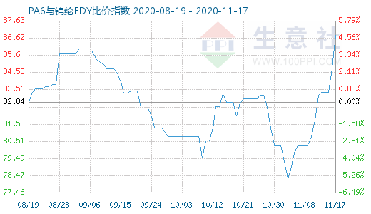 11月17日PA6與錦綸FDY比價指數圖