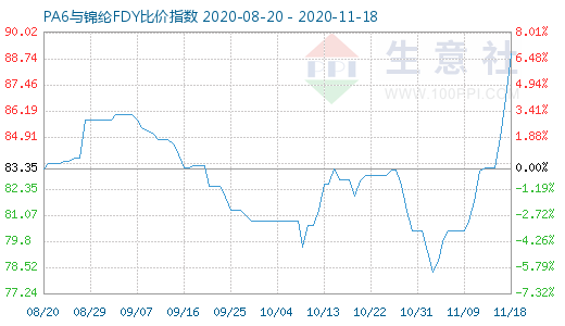11月18日PA6與錦綸FDY比價指數圖