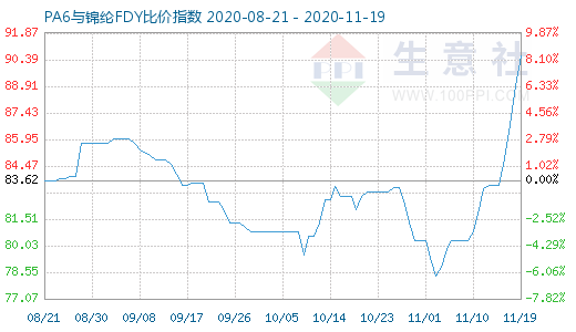 11月19日PA6與錦綸FDY比價指數圖