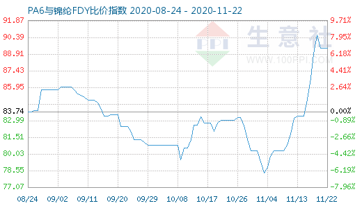 11月22日PA6與錦綸FDY比價指數圖