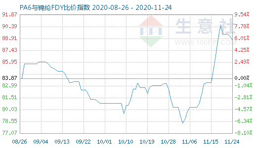 11月24日PA6與錦綸FDY比價指數圖