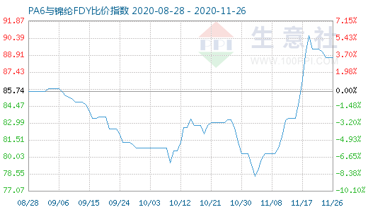 11月26日PA6與錦綸FDY比價(jià)指數(shù)圖