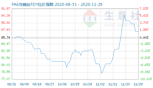 11月29日PA6與錦綸FDY比價指數圖
