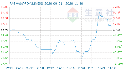11月30日PA6與錦綸FDY比價指數圖