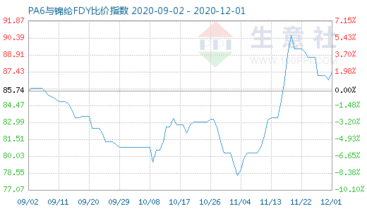 12月1日PA6與錦綸FDY比價指數圖